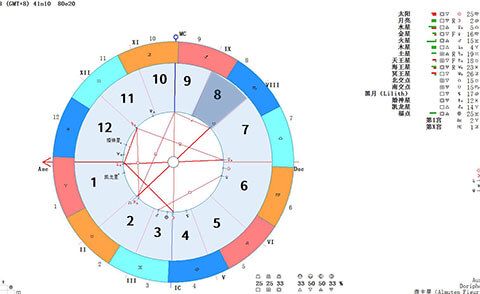 八宫代表了对方的正财运