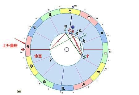 星盘上升星座命主星