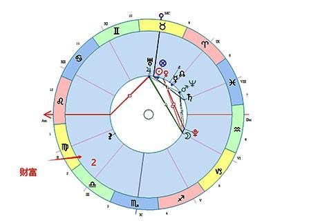 星盘看财运