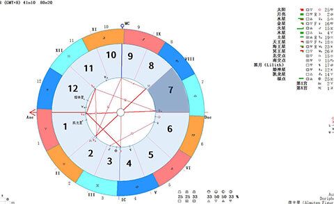 A的太阳落在B的第七宫