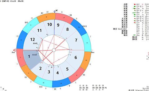 星盘一宫