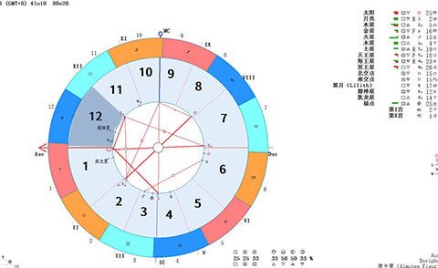 木星落在十二宫