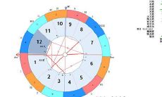 星盘十二宫位是什么意思，分别代表些什么