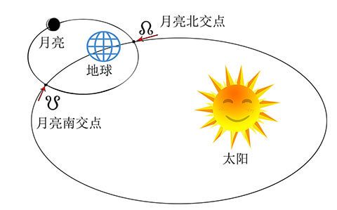 月亮南北交点图