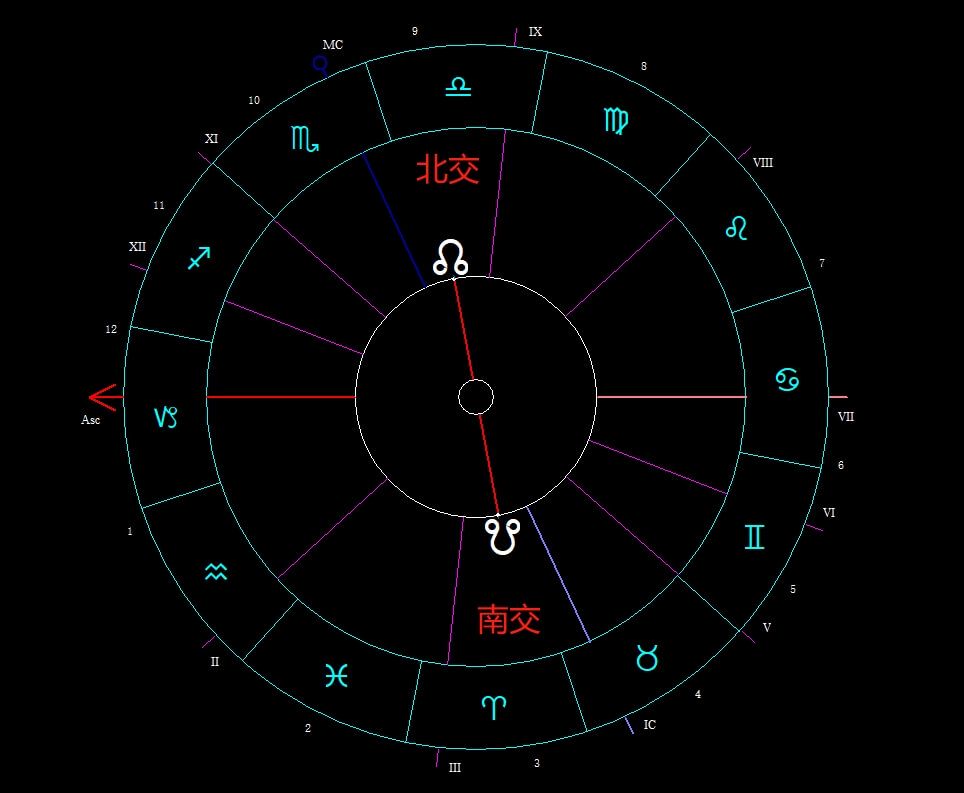 北交点落十二星座