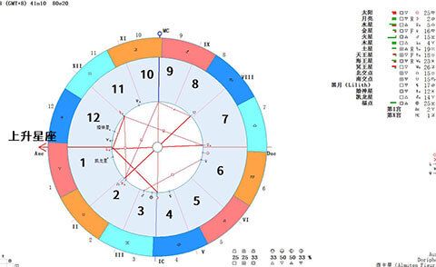 东升星落十二宫