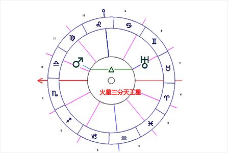 三分的相位图