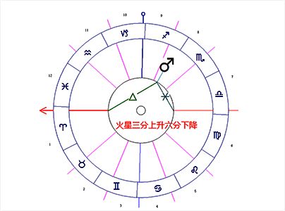火星/上升点/下降点柔和相位
