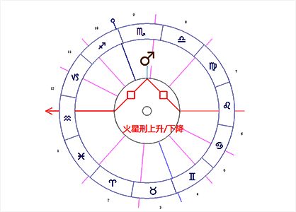 火星/上升点/下降点困难相位