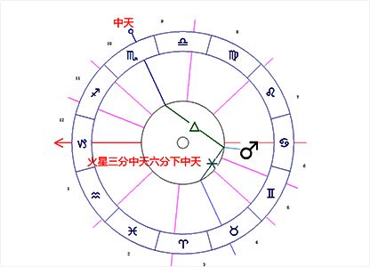 火星/中天/下中天柔和相位
