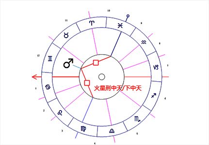 火星/中天/下中天困难相位