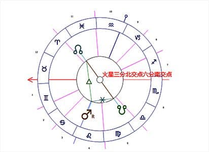 火星/南交点/北交点柔和相位