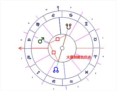 火星/南交点/北交点困难相位